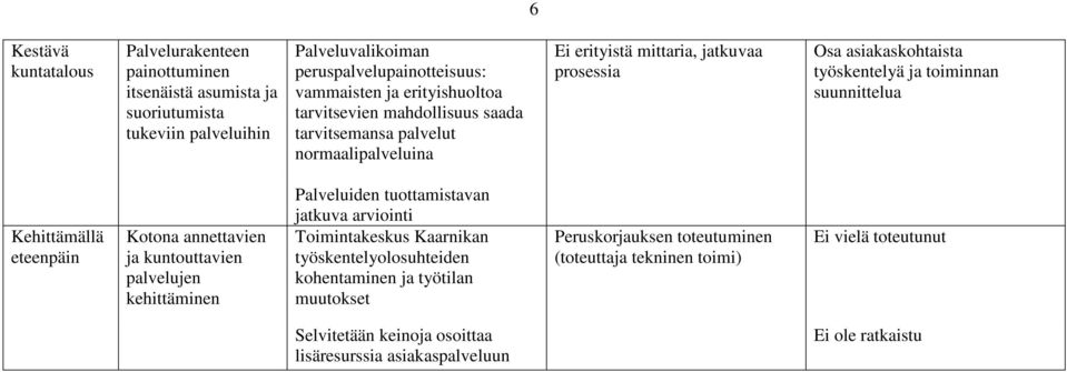 Kehittämällä Kotona annettavien ja kuntouttavien palvelujen kehittäminen Palveluiden tuottamistavan jatkuva arviointi Toimintakeskus Kaarnikan työskentelyolosuhteiden