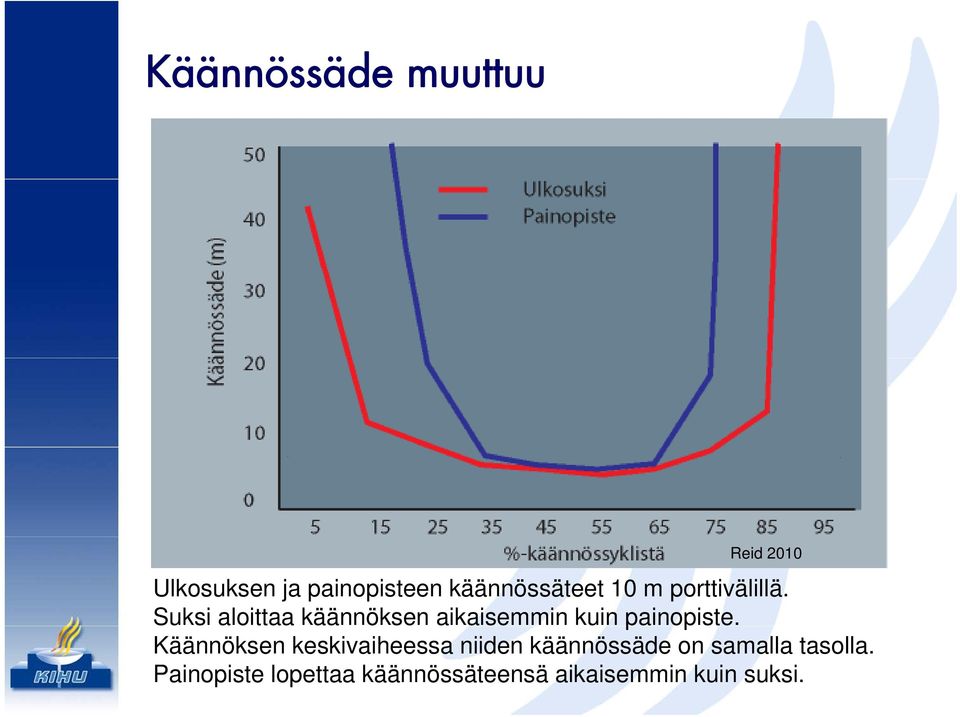 Suksi aloittaa käännöksen aikaisemmin kuin painopiste.