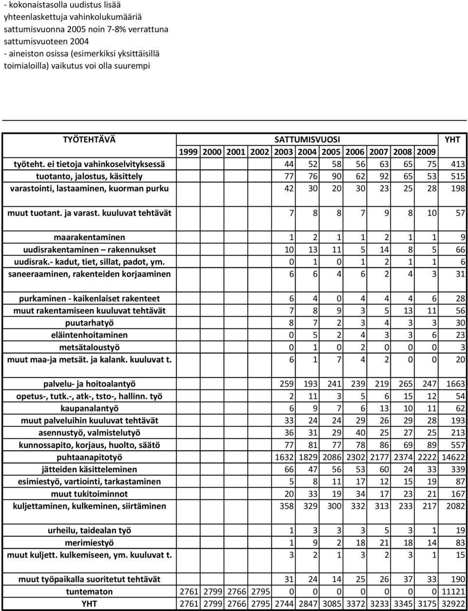 ja varast. kuuluvat tehtävät 7 8 8 7 9 8 10 57 maarakentaminen 1 2 1 1 2 1 1 9 uudisrakentaminen rakennukset 10 13 11 5 14 8 5 66 uudisrak. kadut, tiet, sillat, padot, ym.
