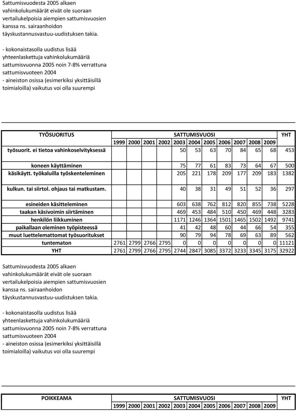 40 38 31 49 51 52 36 297 esineiden käsitteleminen 603 638 762 812 820 855 738 5228 taakan käsivoimin siirtäminen 469 453 484 510 450 469 448 3283