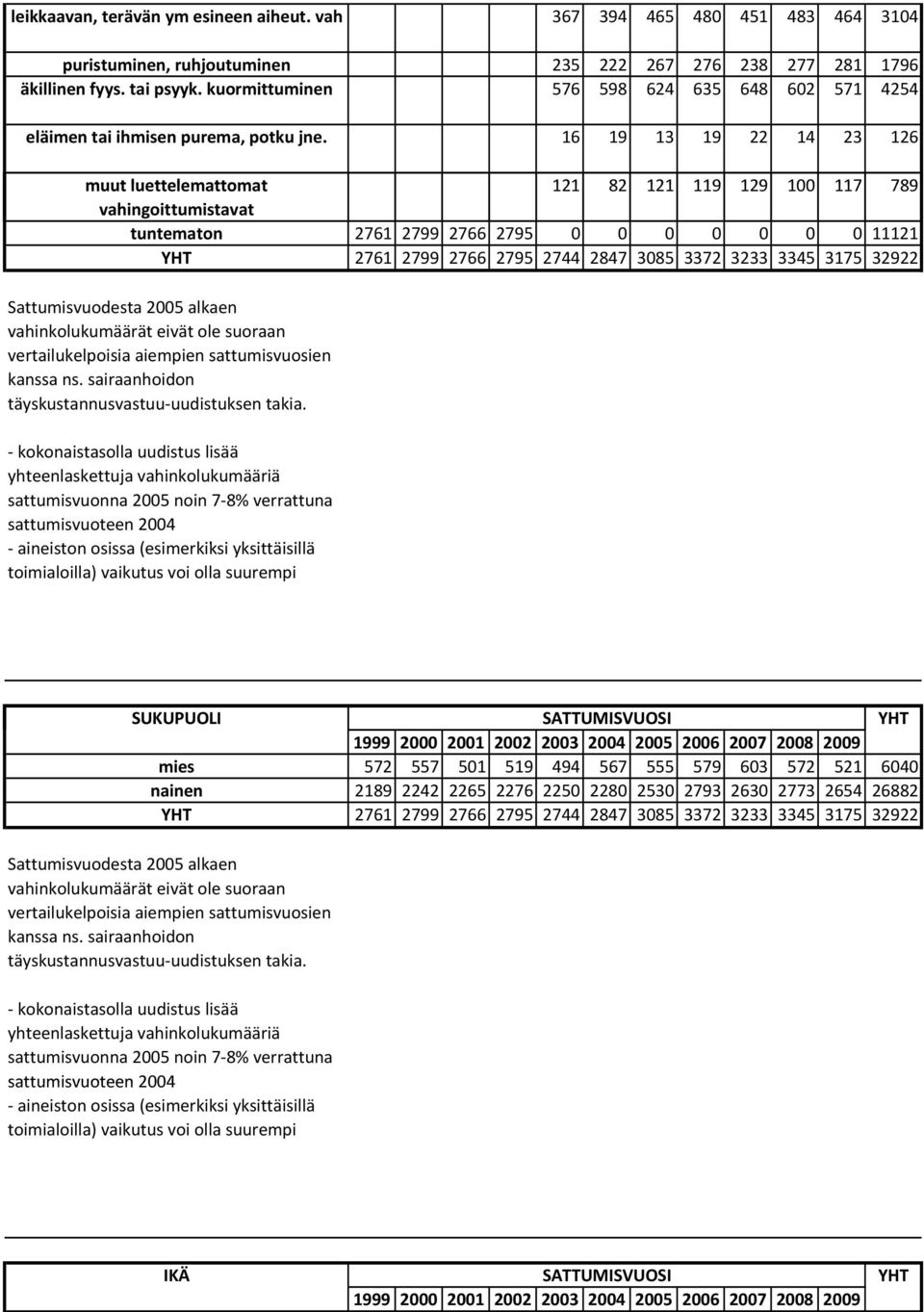 kuormittuminen 576 598 624 635 648 602 571 4254 eläimen tai ihmisen purema, potku jne.