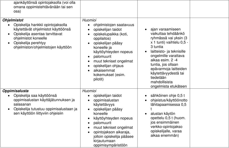 ja sen käyttöön liittyviin ohjeisiin ohjelmistojen saatavuus opiskelijan taidot opiskelupaikka (koti, oppilaitos) opiskelijan pääsy koneelle ja käyttöyhteyden nopeus palomuurit muut tekniset ongelmat