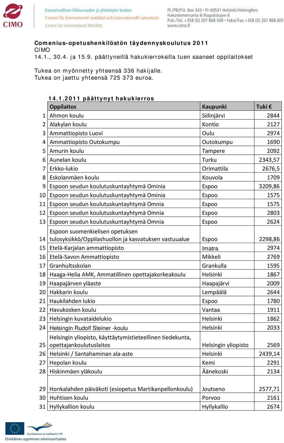 .1.2011 päättynyt hakukierros Oppilaitos Kaupunki Tuki 1 Ahmon koulu Siilinjärvi 2844 2 Alakylan koulu Kontio 2127 3 Ammattiopisto Luovi Oulu 2974 4 Ammattiopisto Outokumpu Outokumpu 1690 5 Amurin