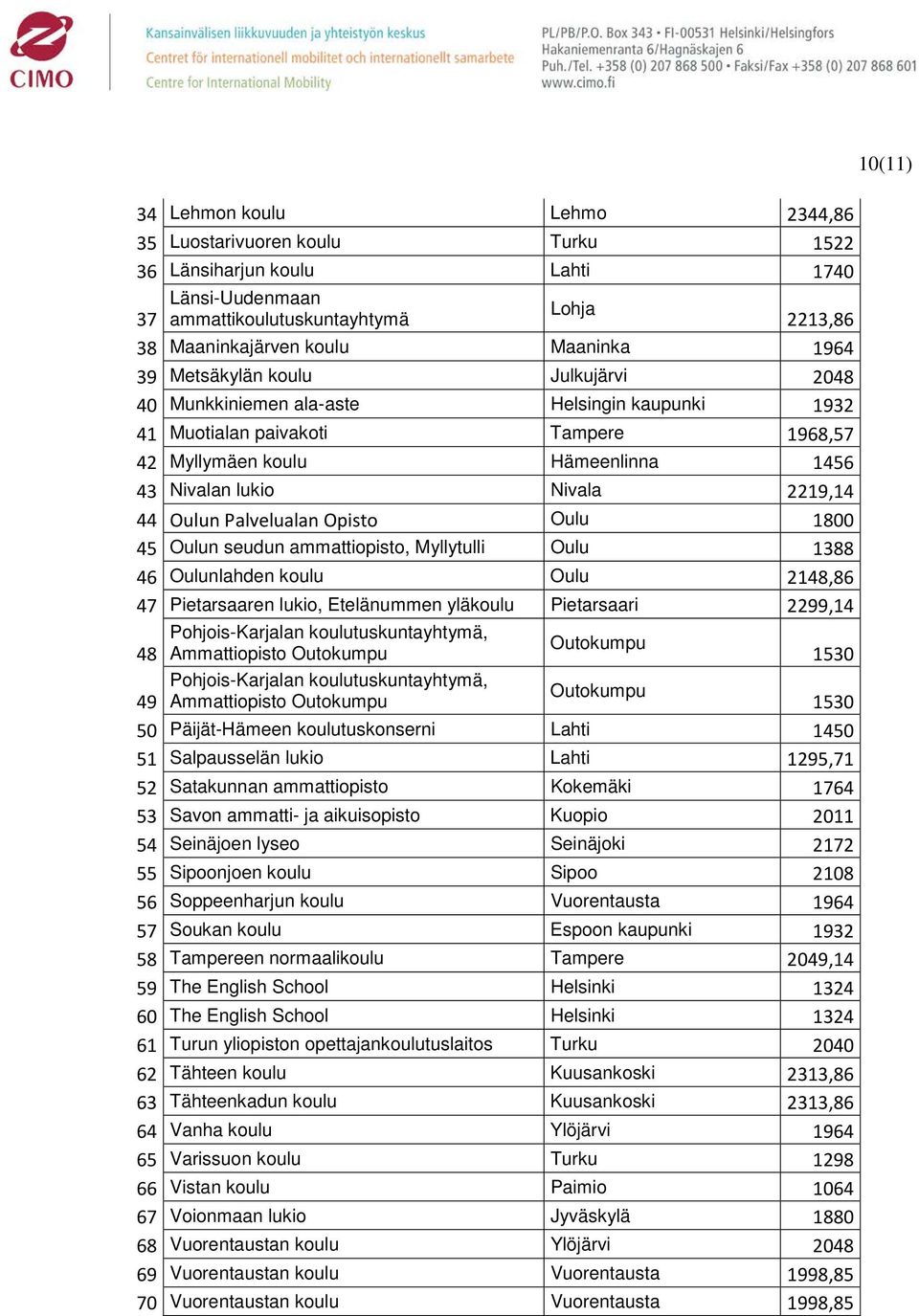 Palvelualan Opisto Oulu 1800 45 Oulun seudun ammattiopisto, Myllytulli Oulu 1388 46 Oulunlahden koulu Oulu 2148,86 47 Pietarsaaren lukio, Etelänummen yläkoulu Pietarsaari 2299,14 Pohjois-Karjalan