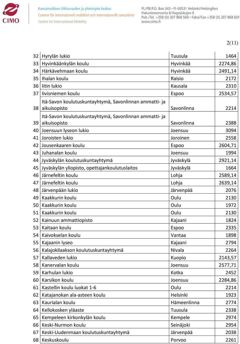 lyseon lukio Joensuu 3094 41 Joroisten lukio Joroinen 2558 42 Jousenkaaren koulu Espoo 2604,71 43 Juhanalan koulu Joensuu 1994 44 Jyväskylän koulutuskuntayhtymä Jyväskylä 2921,14 45 Jyväskylän