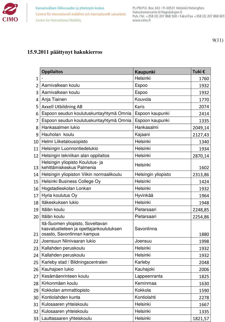 Kajaani 2127,43 10 Helmi Liiketalousopisto Helsinki 1340 11 Helsingin Luonnontiedelukio Helsinki 1934 12 Helsingin tekniikan alan oppilaitos Helsinki 2870,14 Helsingin yliopisto Koulutus- ja 13