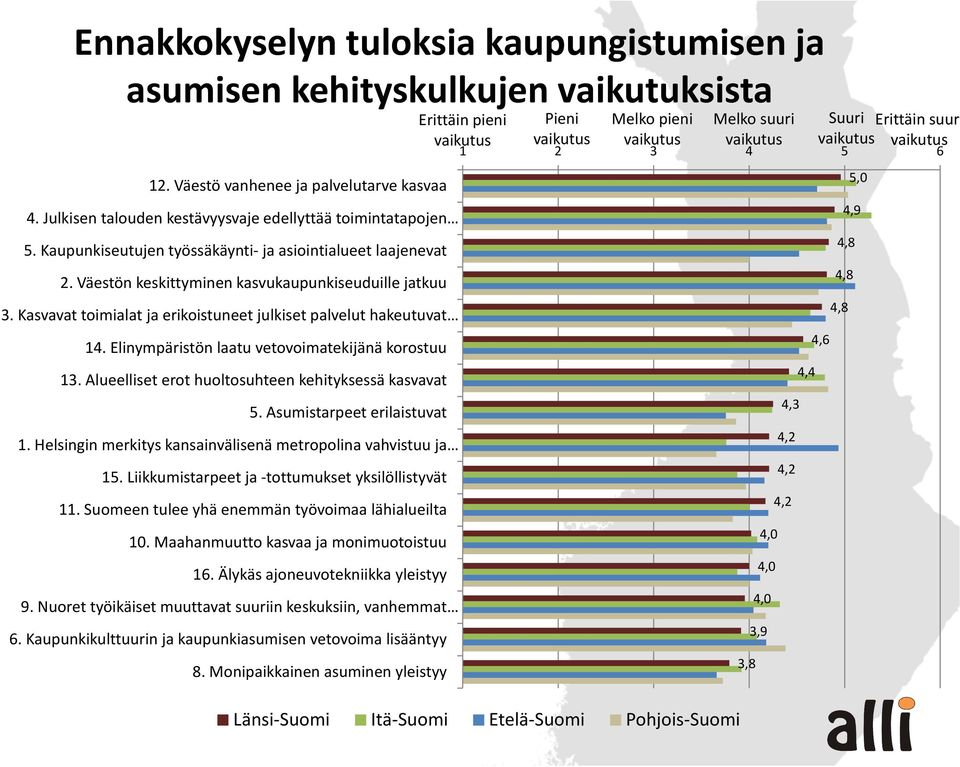 Elinympäristön laatu vetovoimatekijänä korostuu 13. Alueelliseterothuoltosuhteenkehityksessäkasvavat erot kasvavat 5. Asumistarpeet erilaistuvat 1.