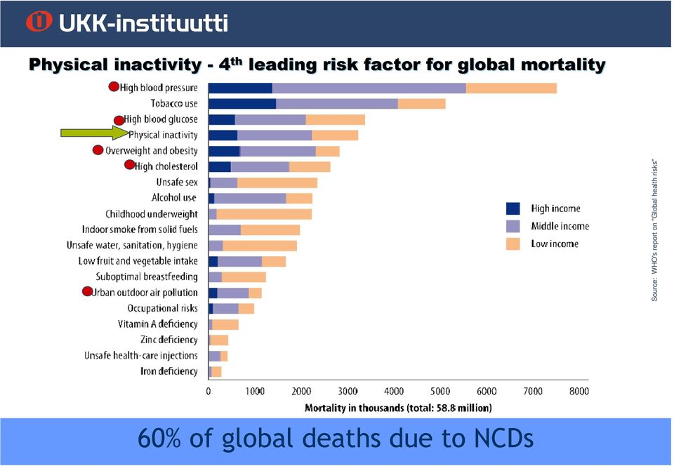 WHO's report on "Global health risks"