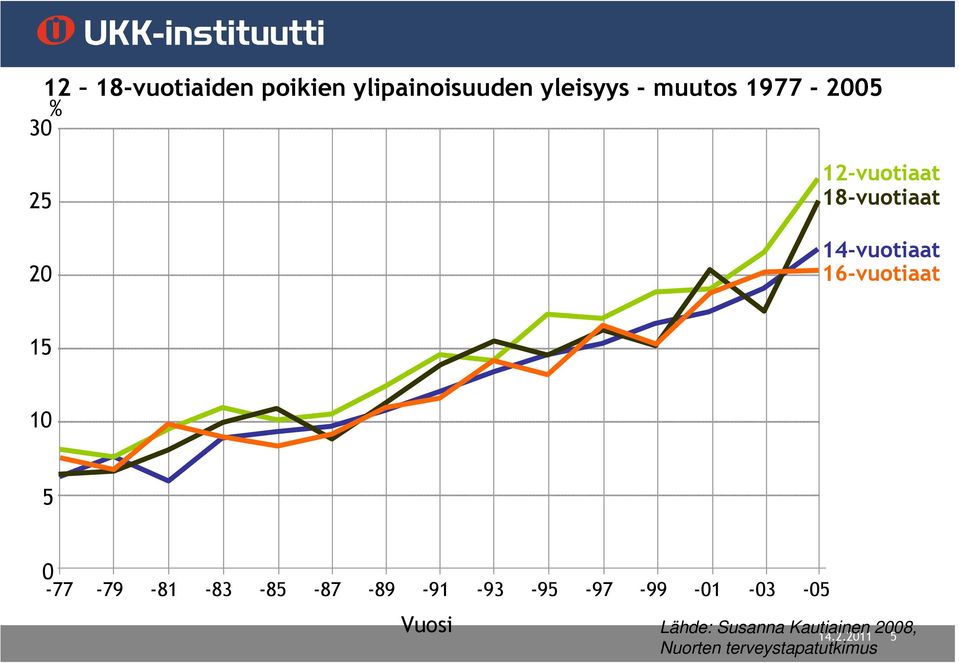 16-vuotiaat 15 10 5 0-77 -79-81 -83-85 -87-89 -91-93 -95-97 -99-01