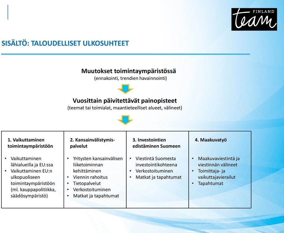 Maakuvatyö Vaikuttaminen lähialueilla ja EU:ssa Vaikuttaminen EU:n ulkopuoliseen toimintaympäristöön (ml.