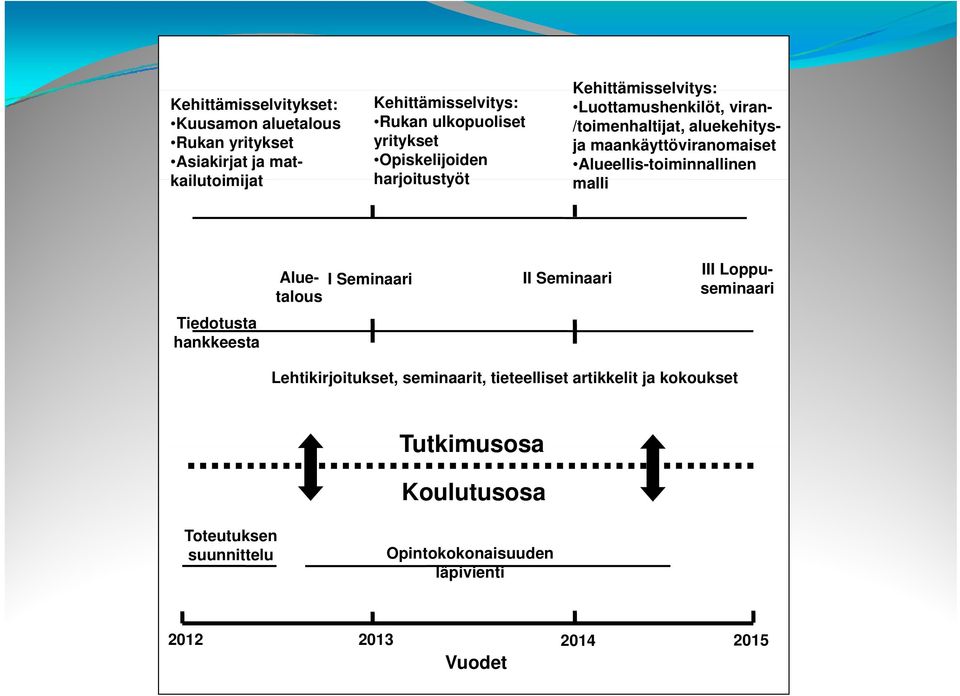 Alueellis-toiminnallinen kailutoimijat harjoitustyöt malli Tiedotusta hankkeesta III Loppuseminaari Aluetalous I Seminaari II Seminaari