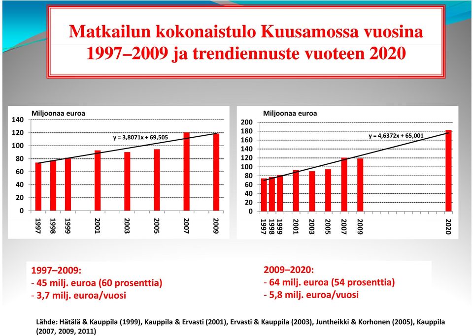 2001 1999 1998 1997 1997 2009: 45 milj. euroa (60 prosenttia) 3,7 milj. euroa/vuosi 2009 2020: 64 milj. euroa (54 prosenttia) 5,8 milj.