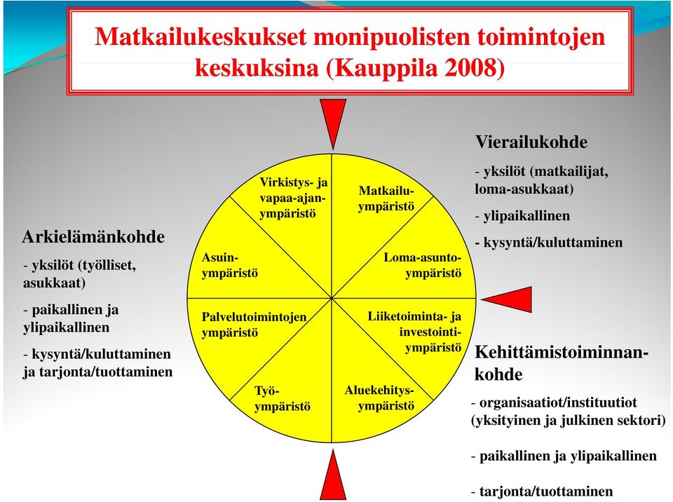 paikallinen ja ylipaikallinen - kysyntä/kuluttaminen ja tarjonta/tuottaminen Palvelutoimintojen l i t ympäristö Aluekehitysympäristö Työympäristö