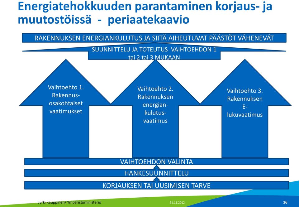 Rakennusosakohtaiset vaatimukset Vaihtoehto 2. Rakennuksen energiankulutusvaatimus Vaihtoehto 3.