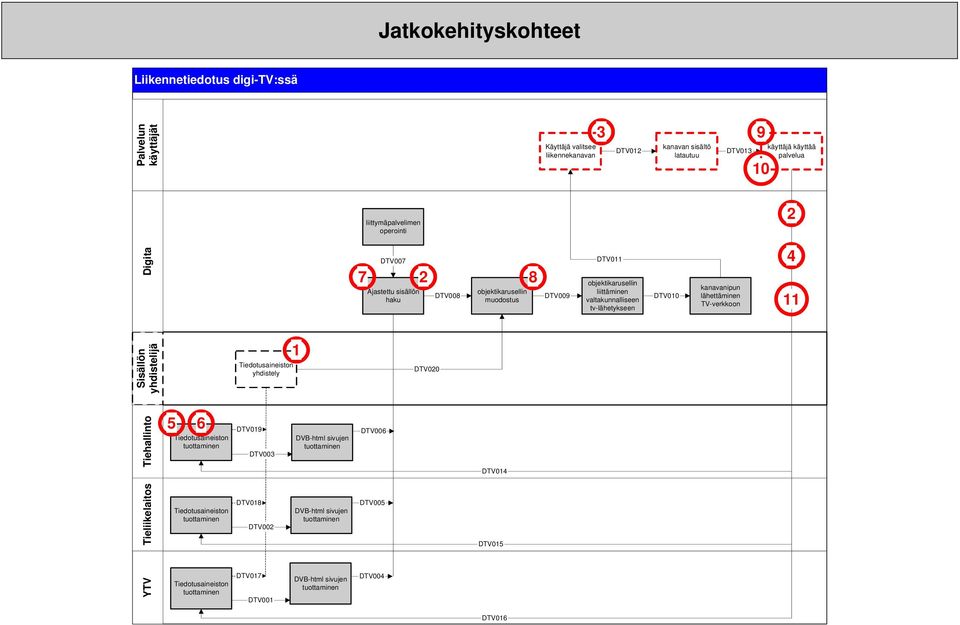 Tiedotusaineiston yhdistely DTV019 DTV018 DTV017 DTV003 DTV002 DTV001 1 DVB-html sivujen DVB-html sivujen DVB-html sivujen DTV007 7 2 8 Ajastettu sisällön haku DTV006