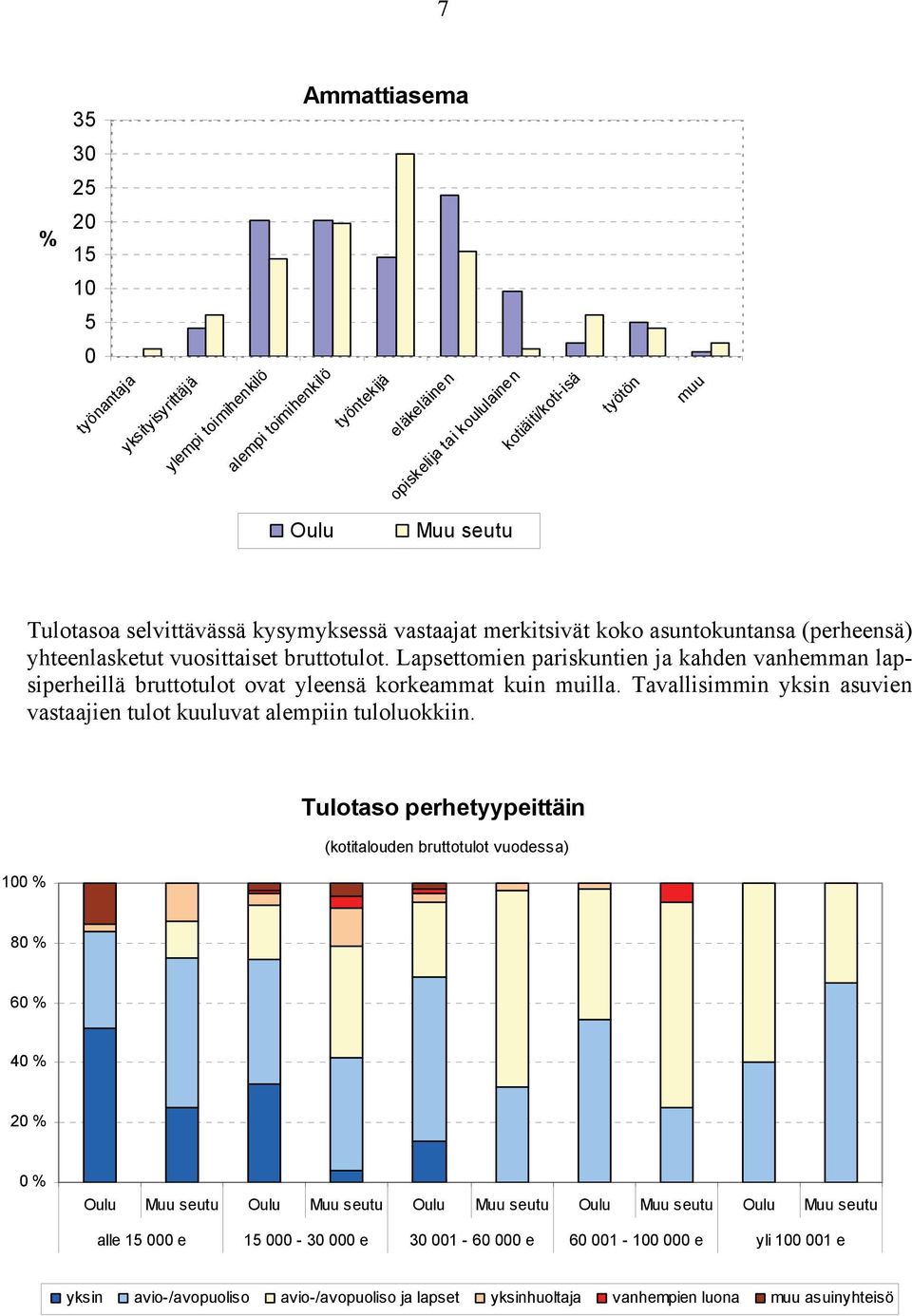 Lapsettomien pariskuntien ja kahden vanhemman lapsiperheillä bruttotulot ovat yleensä korkeammat kuin muilla. Tavallisimmin yksin asuvien vastaajien tulot kuuluvat alempiin tuloluokkiin.