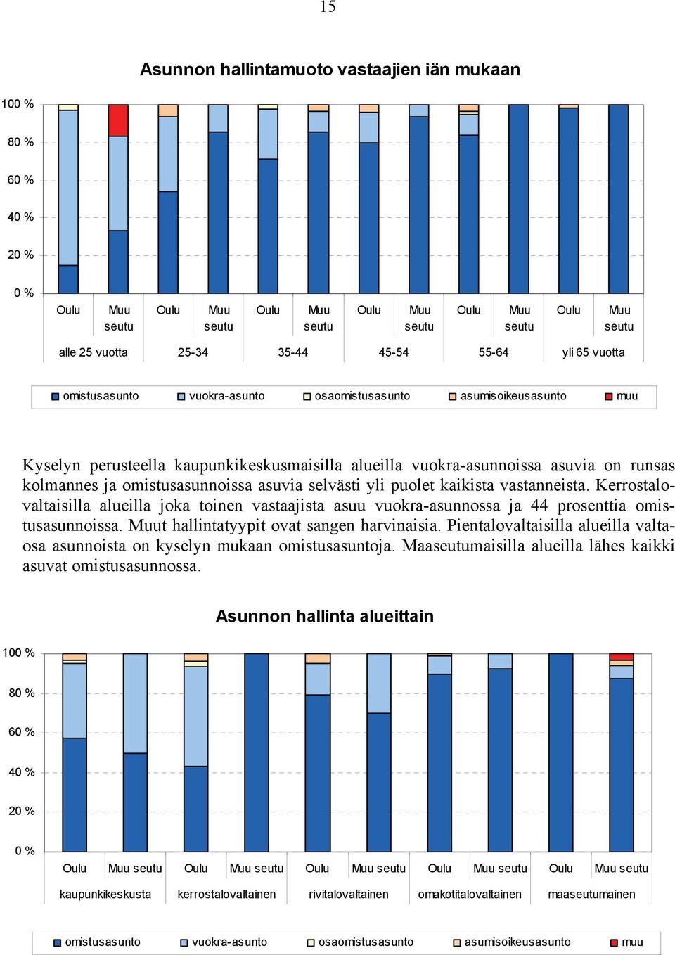 Kerrostalovaltaisilla alueilla joka toinen vastaajista asuu vuokra-asunnossa ja 44 prosenttia omistusasunnoissa. t hallintatyypit ovat sangen harvinaisia.