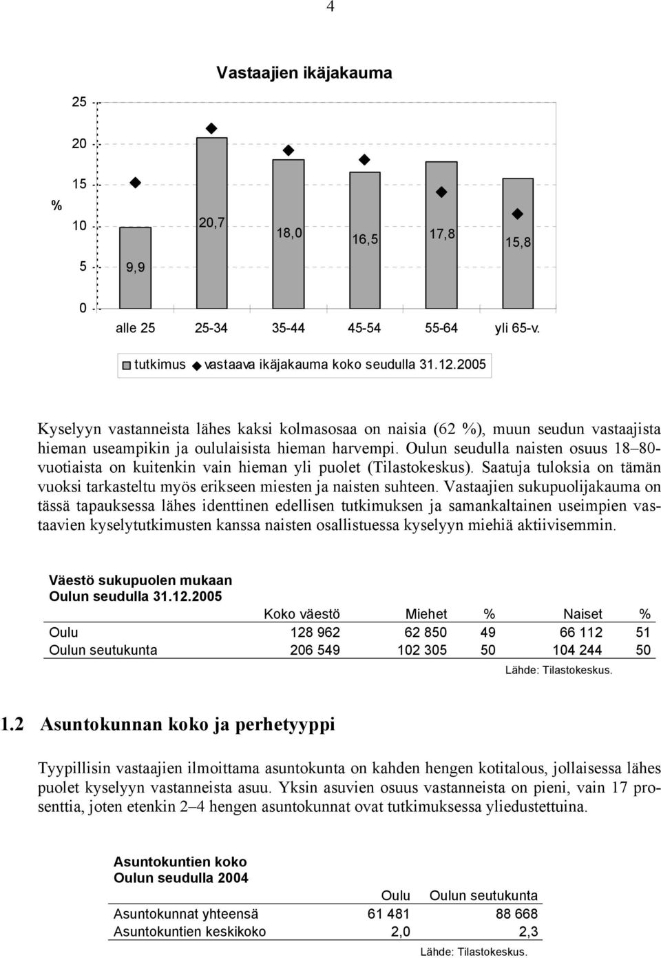 n seudulla naisten osuus 18 80- vuotiaista on kuitenkin vain hieman yli puolet (Tilastokeskus). Saatuja tuloksia on tämän vuoksi tarkasteltu myös erikseen miesten ja naisten suhteen.