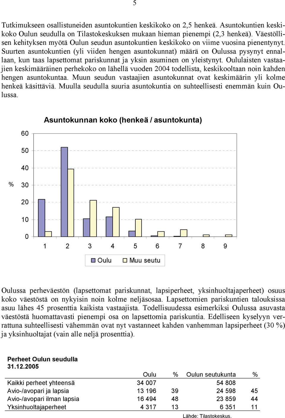 Suurten asuntokuntien (yli viiden hengen asuntokunnat) määrä on ssa pysynyt ennallaan, kun taas lapsettomat pariskunnat ja yksin asuminen on yleistynyt.