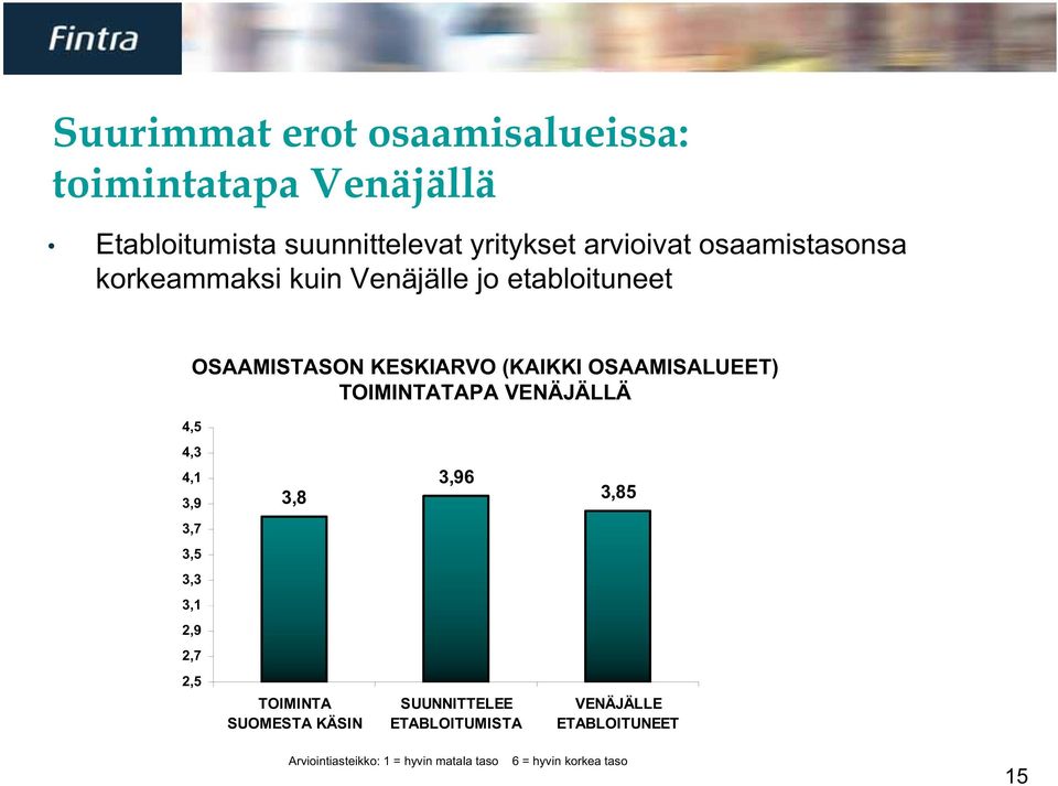 TOIMINTATAPA VENÄJÄLLÄ 4,5 4,3 4,1 3,9 3,8 3,96 3,85 3,7 3,5 3,3 3,1 2,9 2,7 2,5 TOIMINTA SUOMESTA KÄSIN