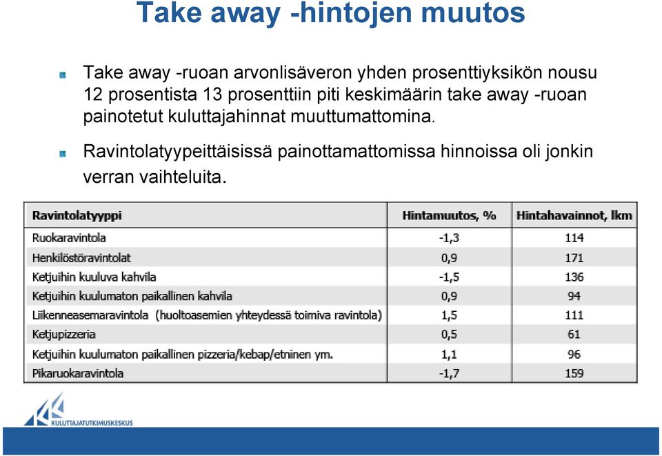 take away -ruoan painotetut kuluttajahinnat muuttumattomina.