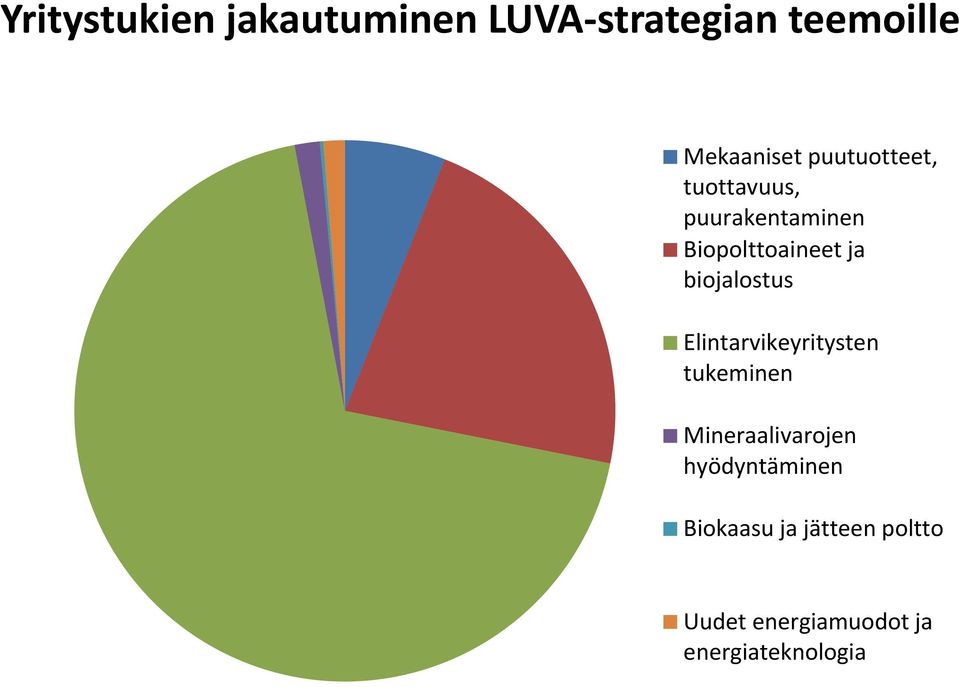 biojalostus Elintarvikeyritysten tukeminen Mineraalivarojen