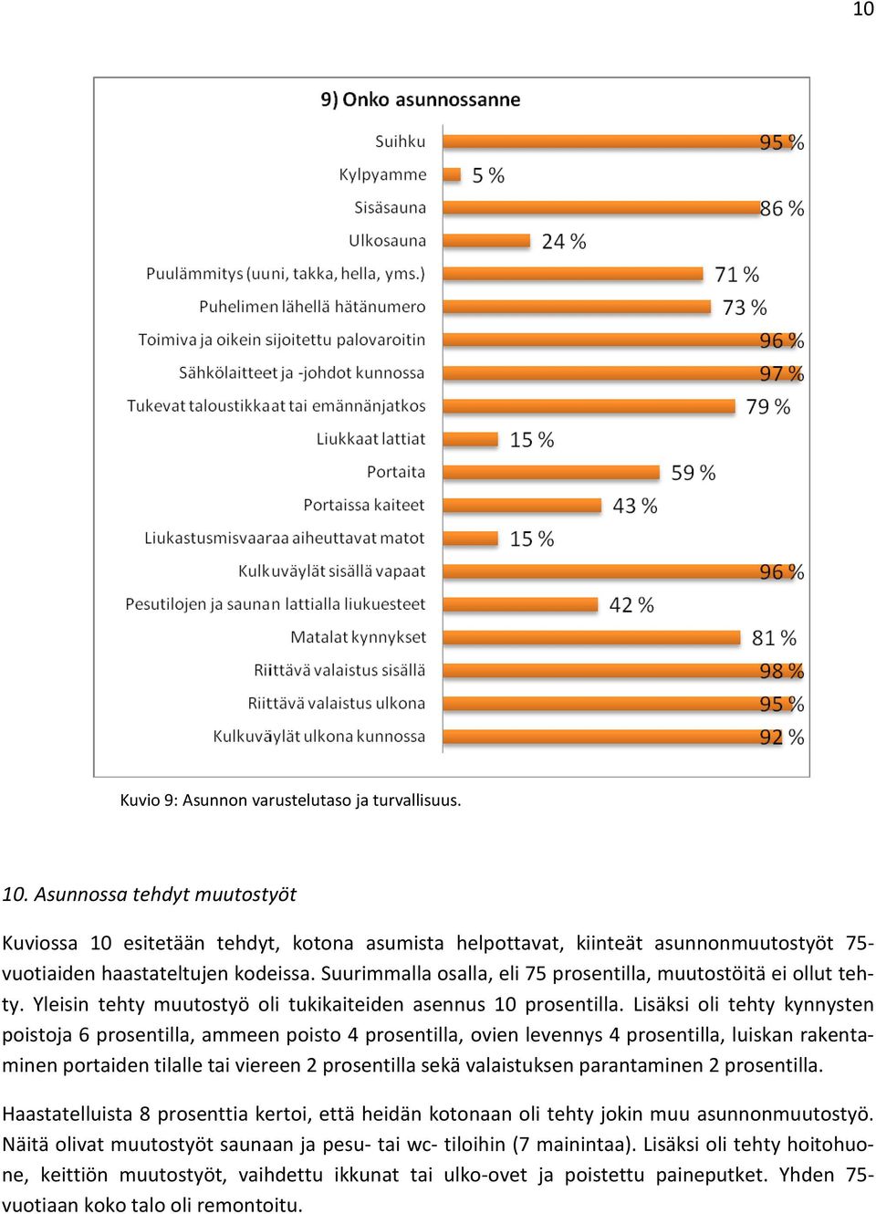 Suurimmalla osalla, eli 75 prosentilla, muutostöitä ei ollut tehty. Yleisin tehty muutostyö oli tukikaiteiden asennus 10 prosentilla.