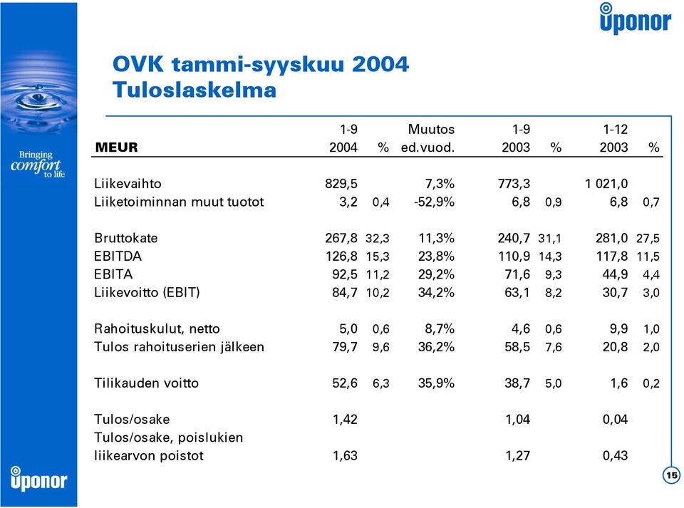 27,5 EBITDA 126,8 15,3 23,8% 110,9 14,3 117,8 11,5 EBITA 92,5 11,2 29,2% 71,6 9,3 44,9 4,4 Liikevoitto (EBIT) 84,7 10,2 34,2% 63,1 8,2 30,7 3,0