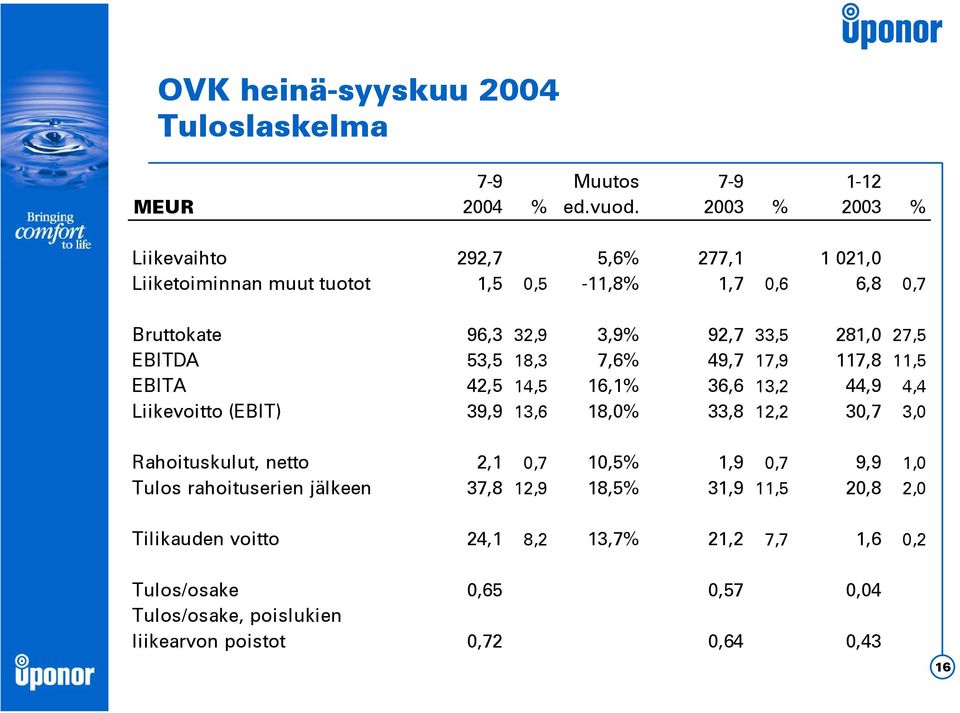 EBITDA 53,5 18,3 7,6% 49,7 17,9 117,8 11,5 EBITA 42,5 14,5 16,1% 36,6 13,2 44,9 4,4 Liikevoitto (EBIT) 39,9 13,6 18,0% 33,8 12,2 30,7 3,0 Rahoituskulut,