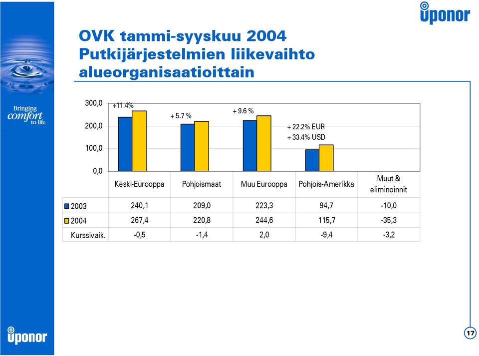 4% USD 0,0 Keski-Eurooppa Pohjoismaat Muu Eurooppa Pohjois-Amerikka Muut &