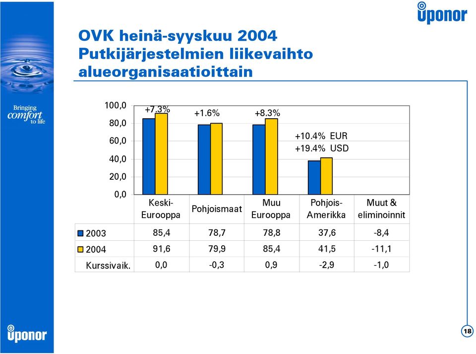 4% USD 20,0 0,0 Keski- Eurooppa Pohjoismaat Muu Eurooppa Pohjois- Amerikka Muut