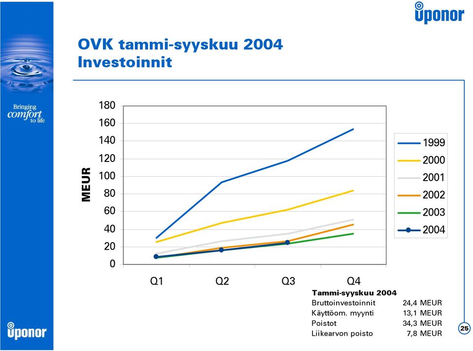 Bruttoinvestoinnit Käyttöom.