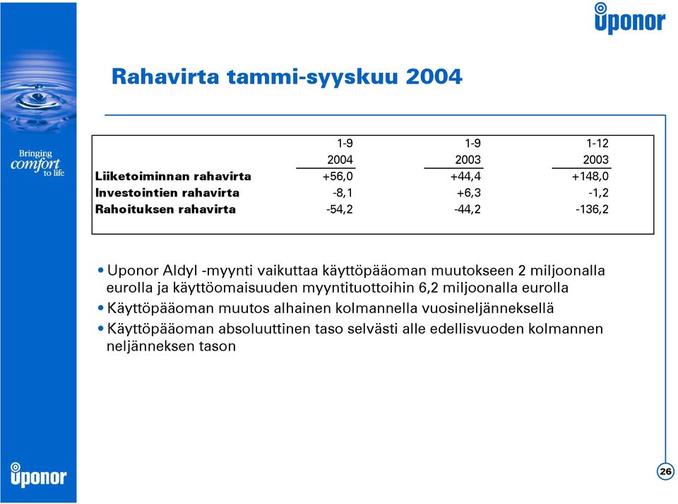 muutokseen 2 miljoonalla eurolla ja käyttöomaisuuden myyntituottoihin 6,2 miljoonalla eurolla Käyttöpääoman muutos
