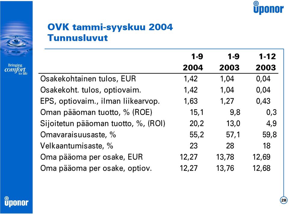 1,63 1,27 0,43 Oman pääoman tuotto, % (ROE) 15,1 9,8 0,3 Sijoitetun pääoman tuotto, %, (ROI) 20,2 13,0 4,9