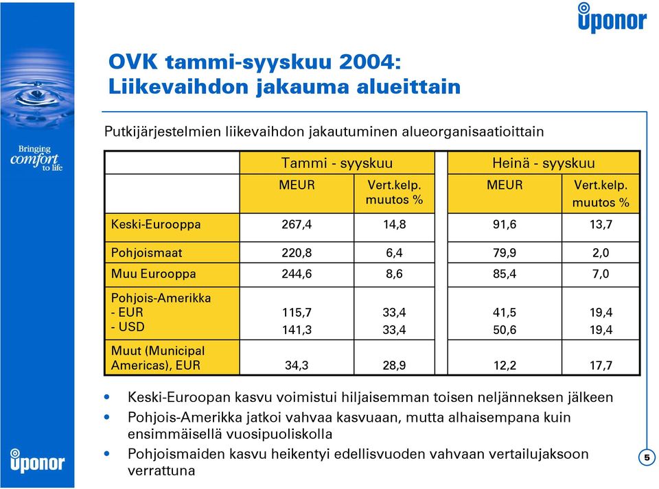 115,7 141,3 33,4 33,4 41,5 50,6 19,4 19,4 Muut (Municipal Americas), EUR 34,3 28,9 12,2 17,7 Keski-Euroopan kasvu voimistui hiljaisemman toisen neljänneksen jälkeen