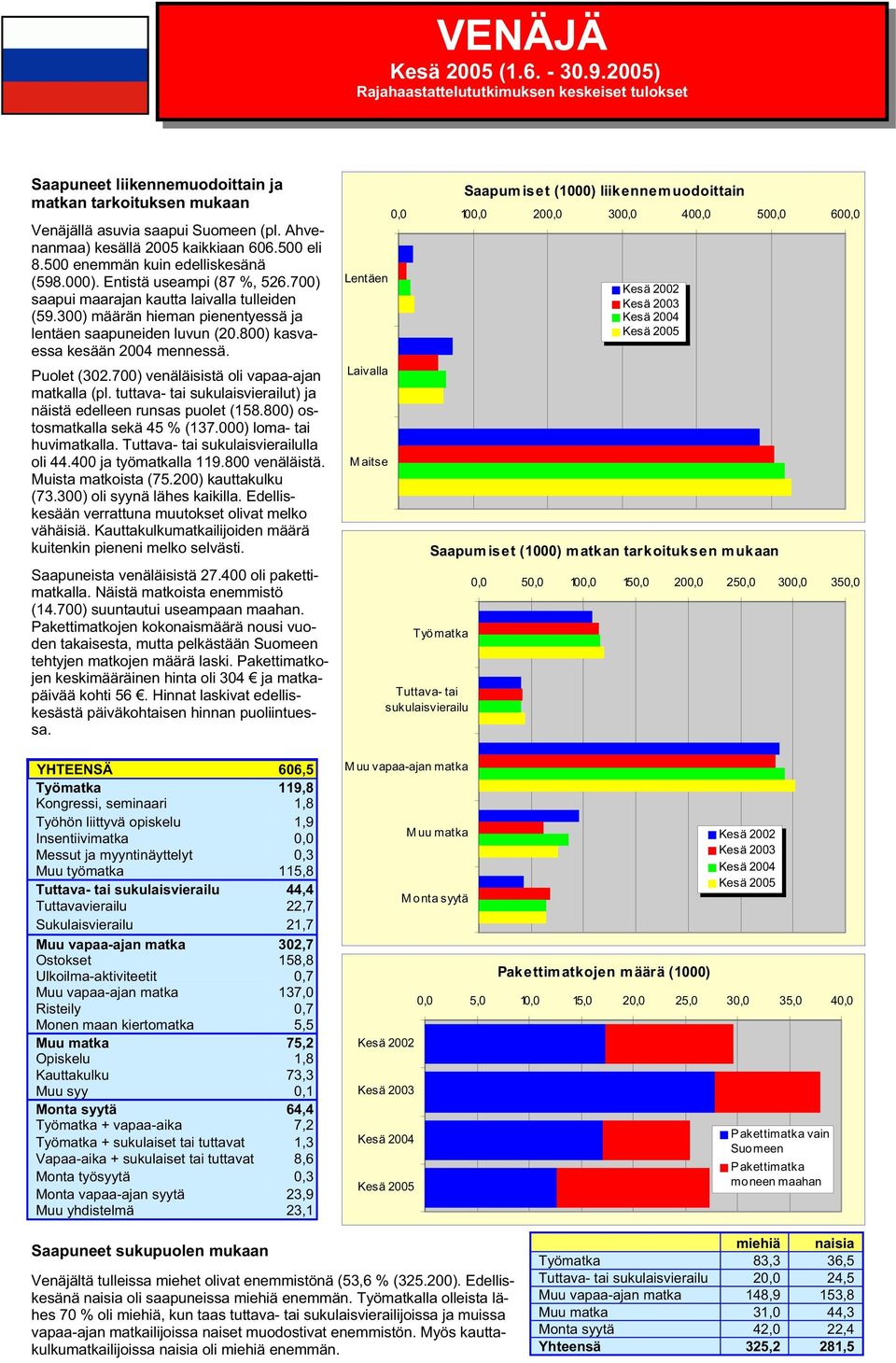 300) määrän hieman pienentyessä ja lentäen saapuneiden luvun (20.800) kasvaessa kesään 2004 mennessä. Puolet (302.700) venäläisistä oli vapaa-ajan lla (pl.