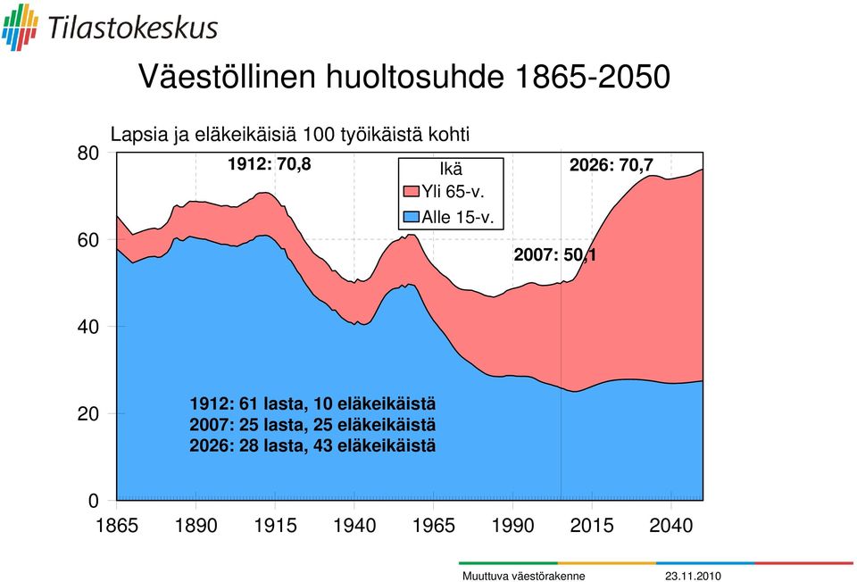 2007: 50,1 40 20 1912: 61 lasta, 10 eläkeikäistä 2007: 25 lasta, 25