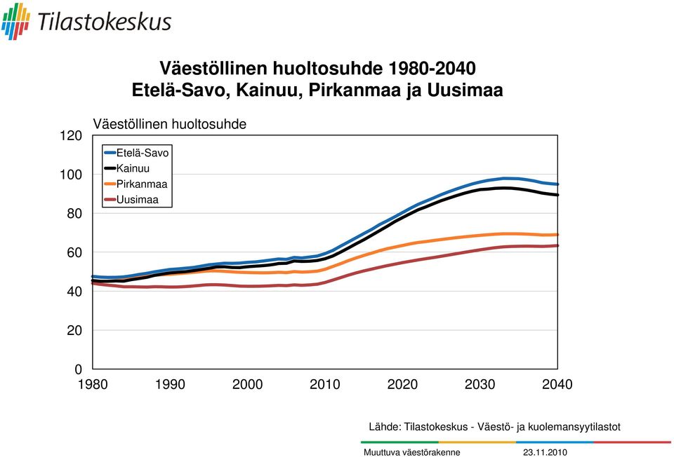 Etelä-Savo Kainuu Pirkanmaa Uusimaa 60 40 20 0 1980 1990 2000