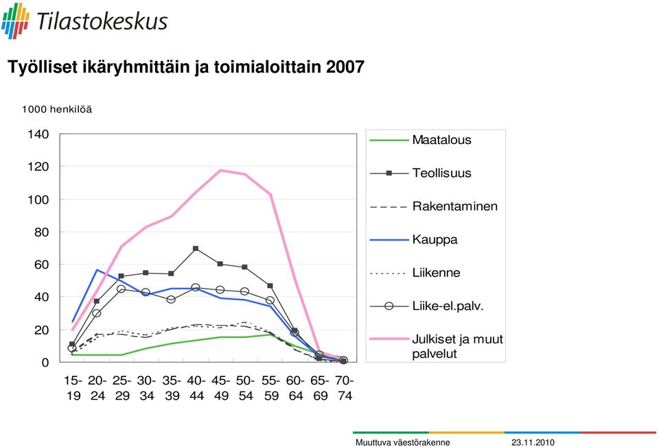 65-70- 19 24 29 34 39 44 49 54 59 64 69 74 Maatalous Teollisuus