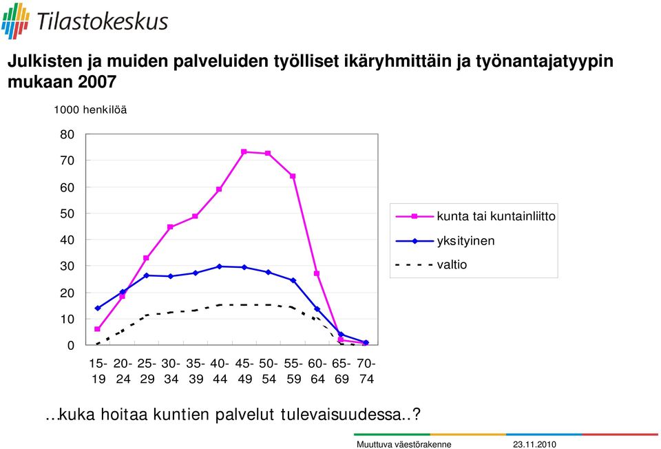 kuntainliitto 40 yksityinen 30 valtio 20 10 0 15-19 20-24 25-29 30-34