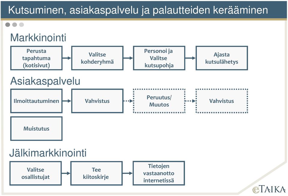 kutsulähetys Asiakaspalvelu Ilmoittautuminen Vahvistus Peruutus/ Muutos Vahvistus