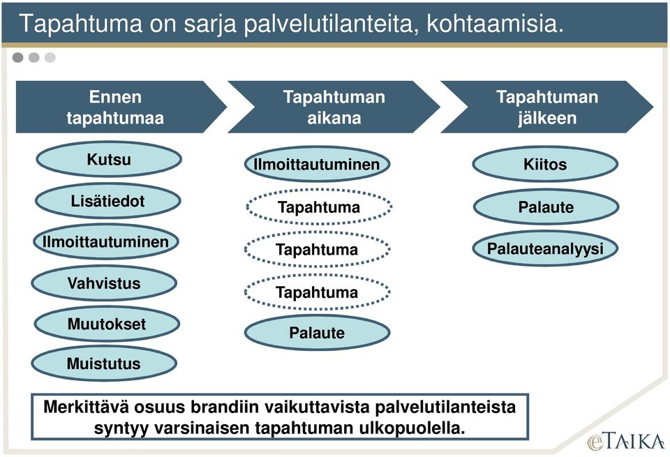 Tapahtuman aikana Ilmoittautuminen Tapahtuma Tapahtuma Tapahtuma Palaute Tapahtuman