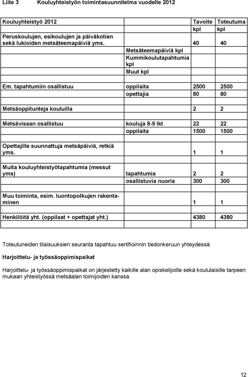 tapahtumiin osallistuu oppilaita 2500 2500 opettajia 80 80 Metsäoppitunteja kouluilla 2 2 Metsävisaan osallistuu kouluja 8-9 lkt 22 22 oppilaita 1500 1500 Opettajille suunnattuja metsäpäiviä, retkiä
