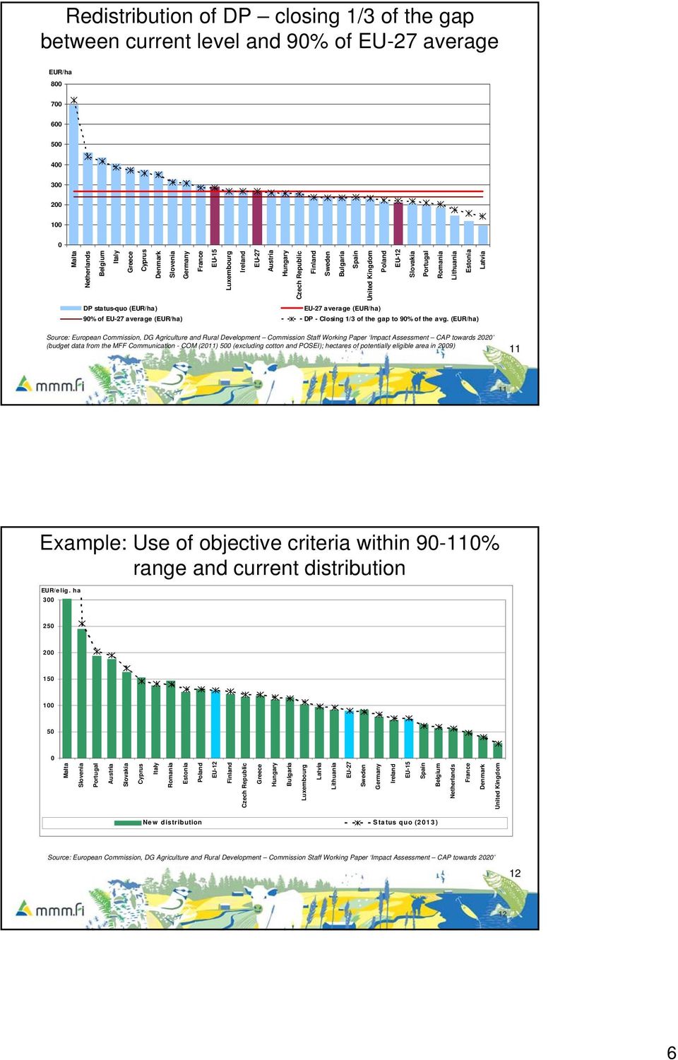 (EUR/ha) EU-27 average (EUR/ha) 90% of EU-27 average (EUR/ha) DP - Closing 1/3 of the gap to 90% of the avg.