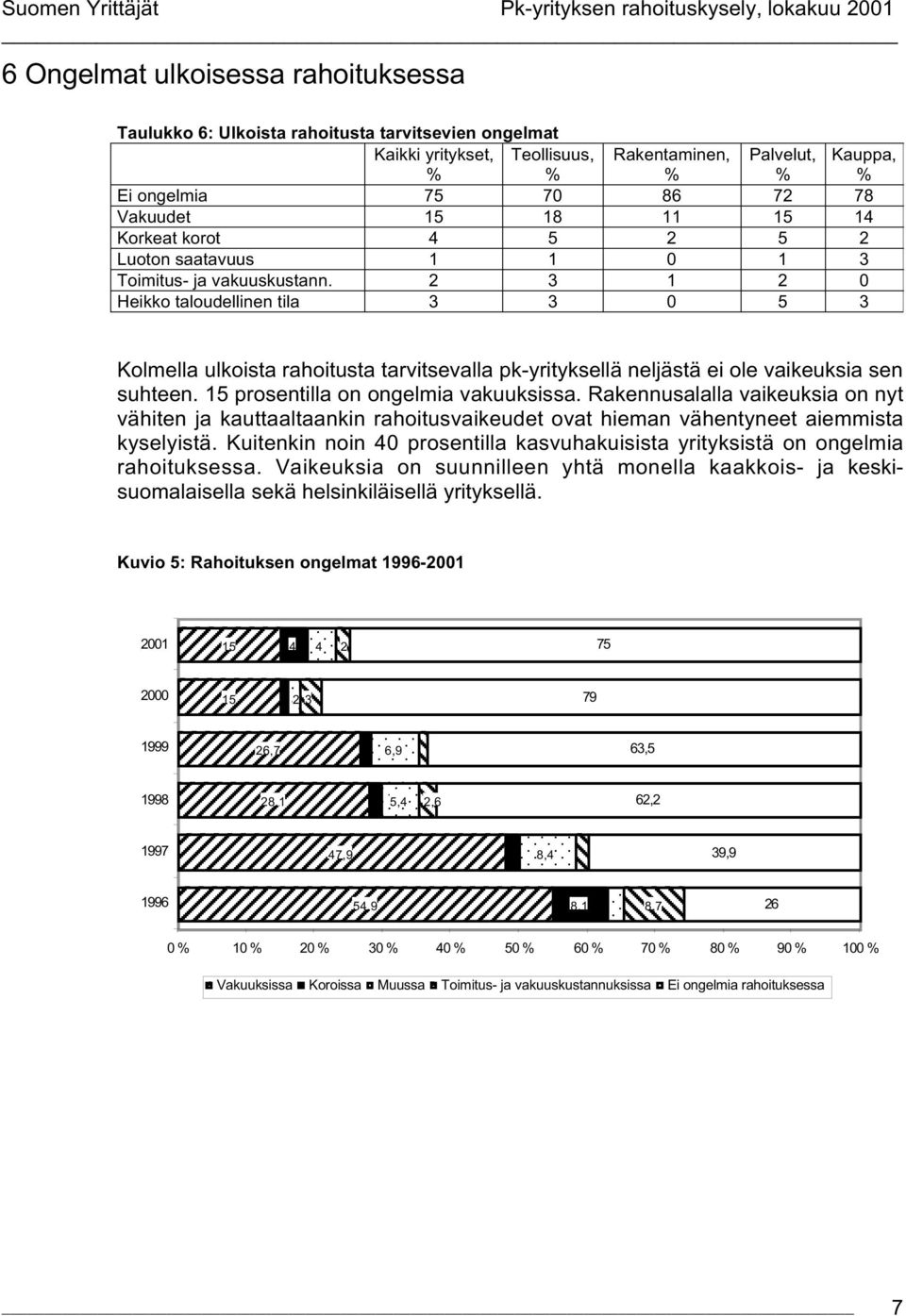 15 prosentilla on ongelmia vakuuksissa. Rakennusalalla vaikeuksia on nyt vähiten ja kauttaaltaankin rahoitusvaikeudet ovat hieman vähentyneet aiemmista kyselyistä.