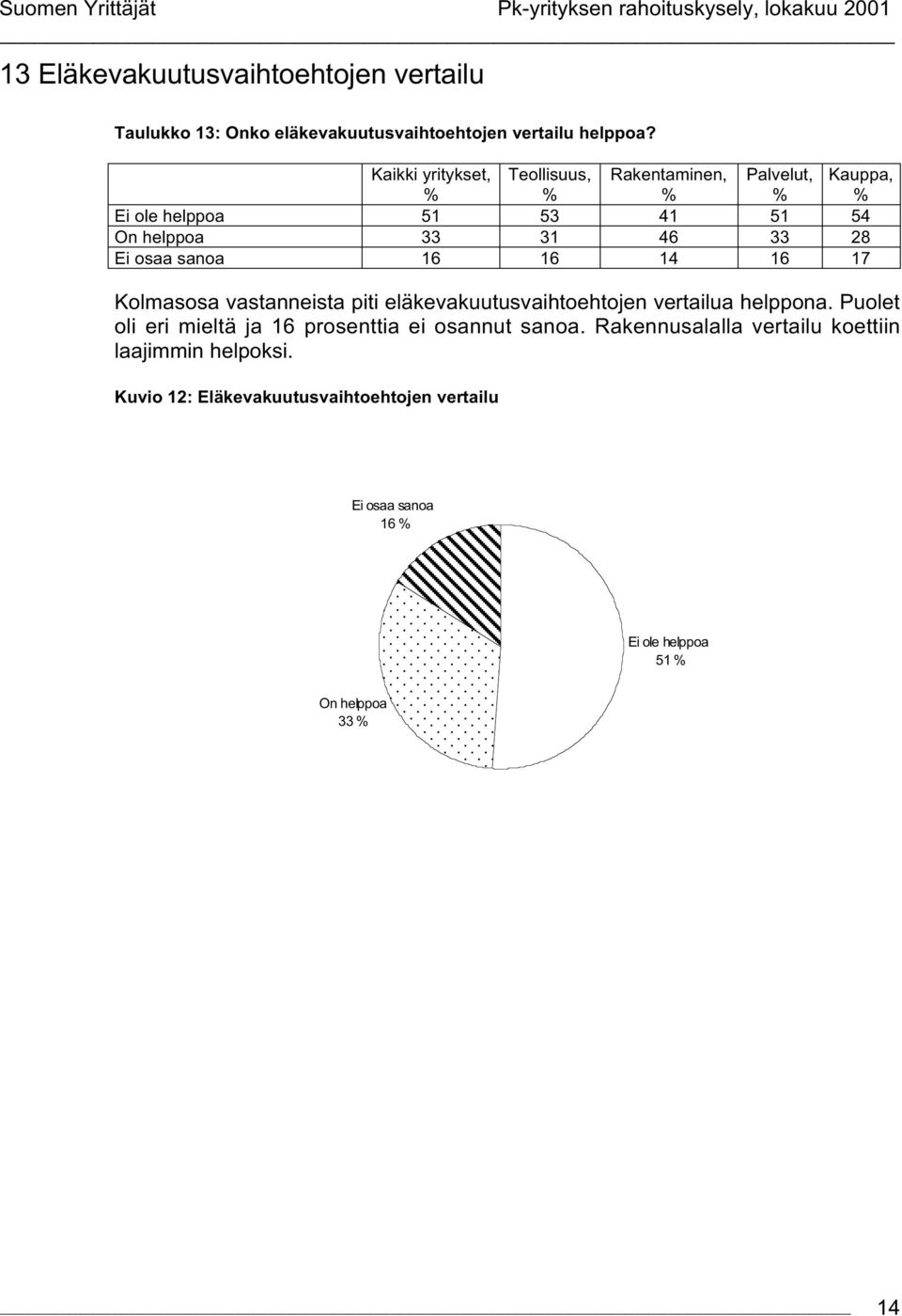 eläkevakuutusvaihtoehtojen vertailua helppona. Puolet oli eri mieltä ja 16 prosenttia ei osannut sanoa.