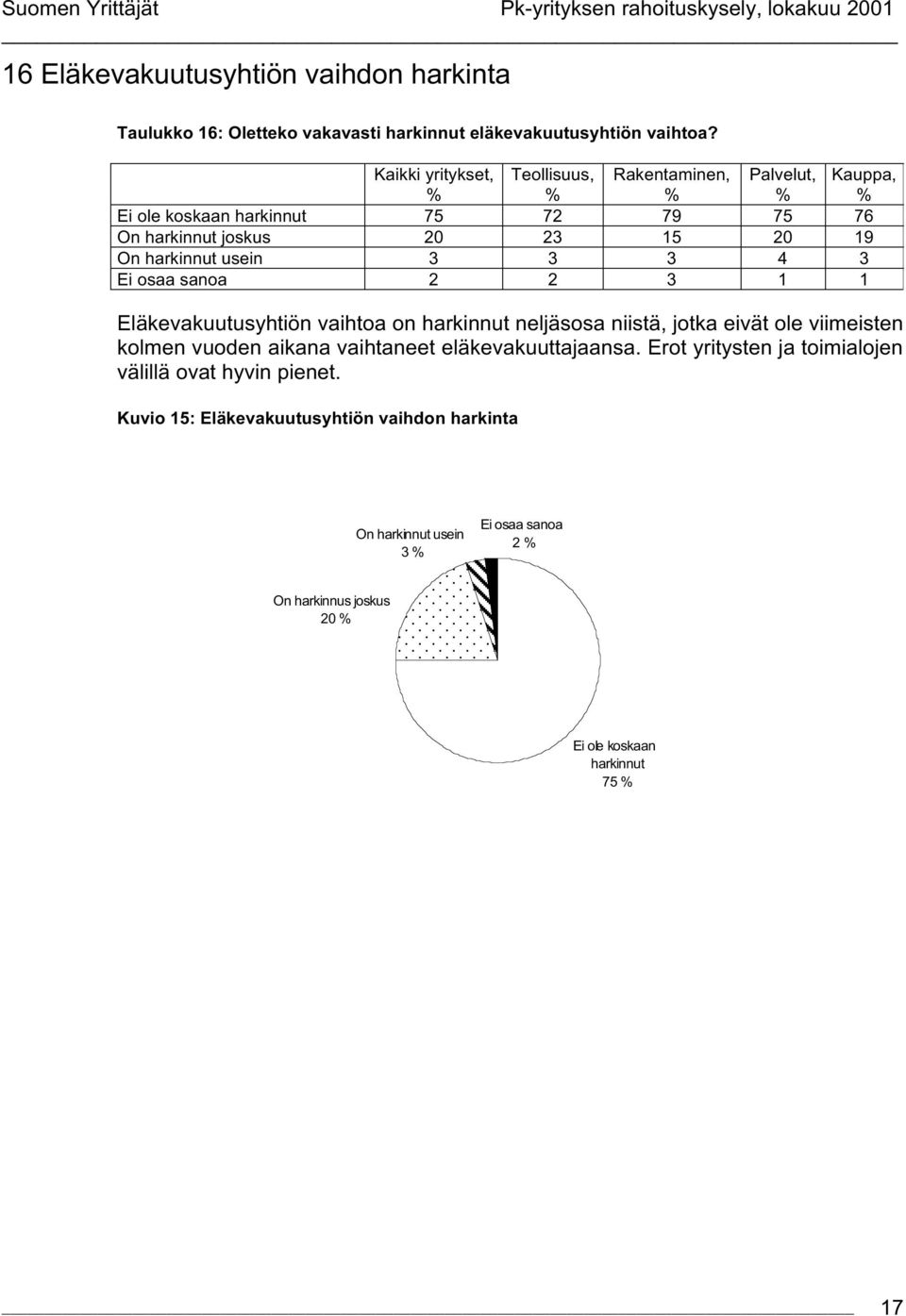 Eläkevakuutusyhtiön vaihtoa on harkinnut neljäsosa niistä, jotka eivät ole viimeisten kolmen vuoden aikana vaihtaneet eläkevakuuttajaansa.