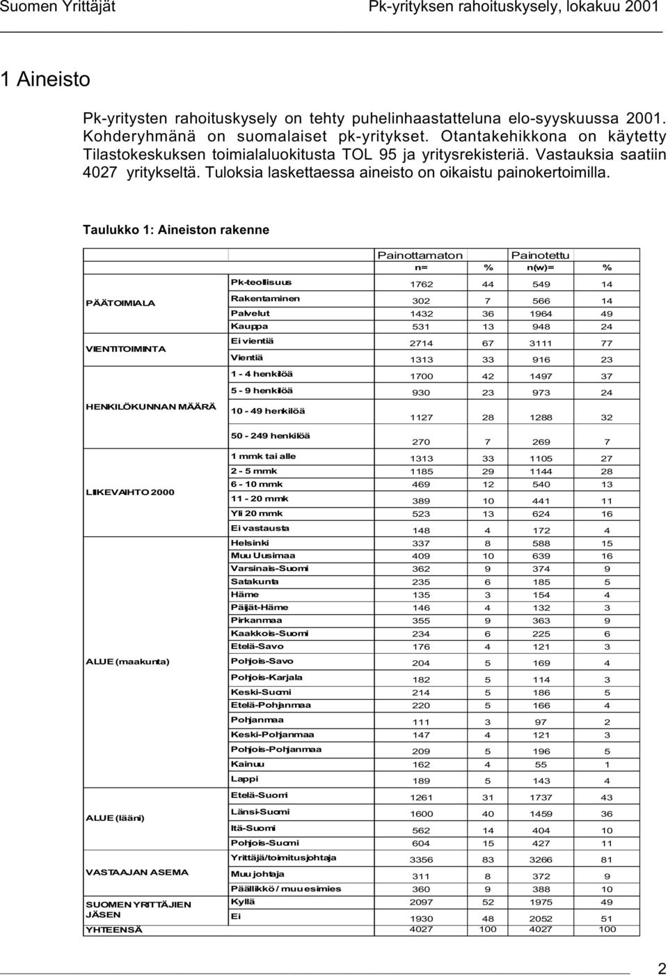 Taulukko 1: Aineiston rakenne Painottamaton Painotettu n= n(w)= Pk-teollisuus 1762 44 549 14 PÄÄTOIMIALA VIENTITOIMINTA Rakentaminen 302 7 566 14 Palvelut 1432 36 1964 49 Kauppa 531 13 948 24 Ei