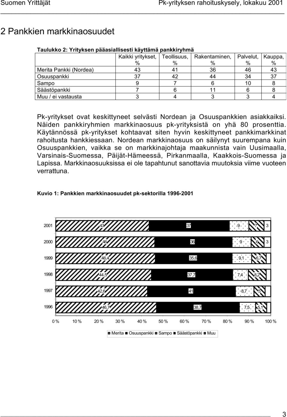 Käytännössä pk-yritykset kohtaavat siten hyvin keskittyneet pankkimarkkinat rahoitusta hankkiessaan.