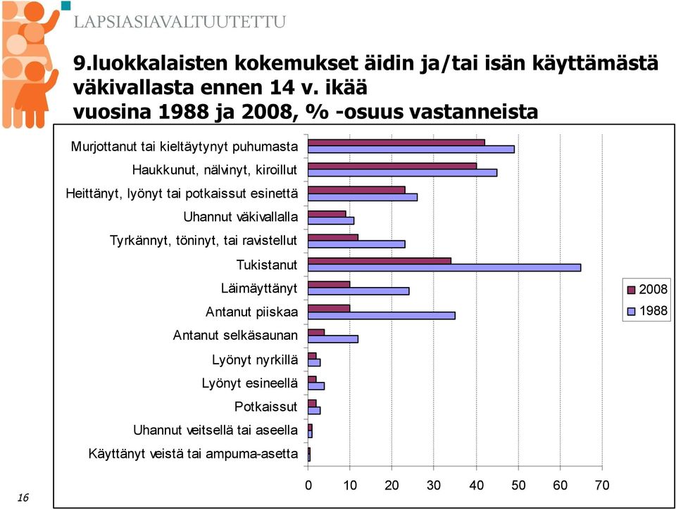 Heittänyt, lyönyt tai potkaissut esinettä Uhannut väkivallalla Tyrkännyt, töninyt, tai ravistellut Tukistanut Läimäyttänyt